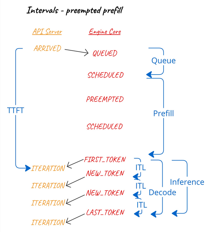 Interval calculations - preempted prefill